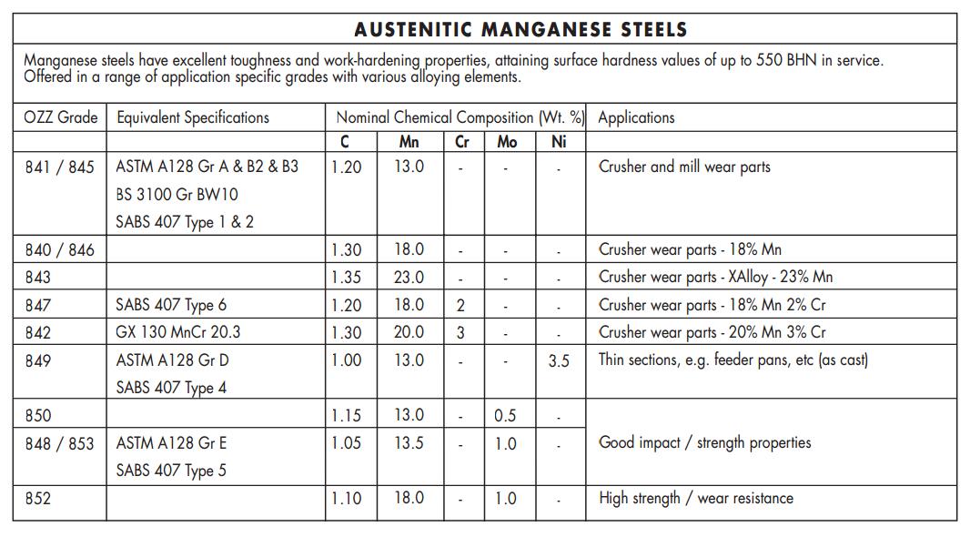 Austenitic manganese steels specifications