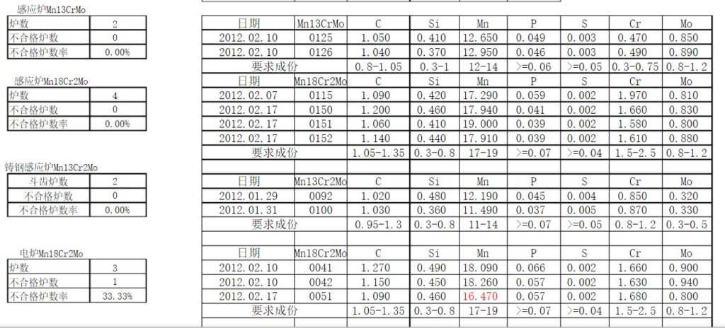 Cone crusher liner selection chemical elements