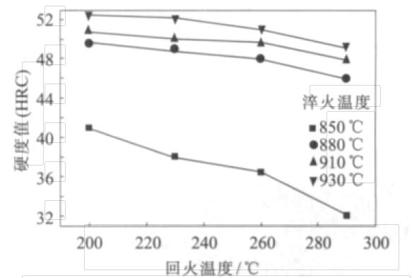 Fig.1 Hardness of No.1 sample at different heat treatment temperature