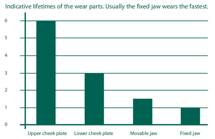 Jaw-Crusher-Wear-Parts-Wear-Ratio