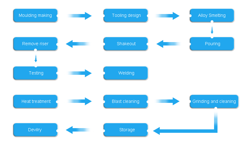 LFC Casting Process