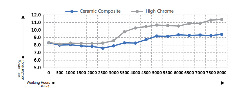 Comparison of Energy Consumption Between Ceramic Grinding Rollers and Traditional Grinding Rollers