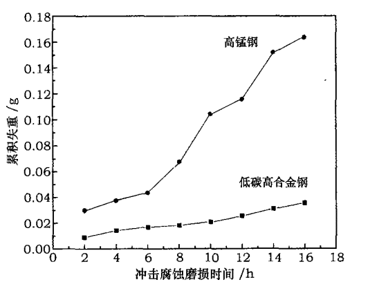 Corrosive impact wear loss of two steels VS time