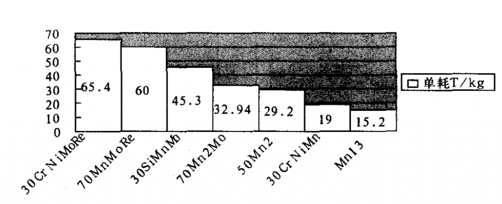 Different material hammer test results