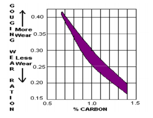 Effect of carbon content on wear resistance of manganese steel casting