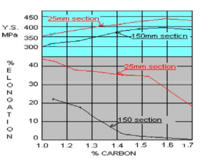 Effect of carbon content on yield strength and elongation of manganese steel casting