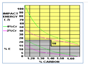 Effect of chromium content in 13% manganese steel casting