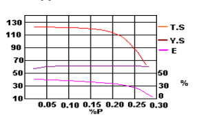 Effect of phosphorus content on manganese steel casting