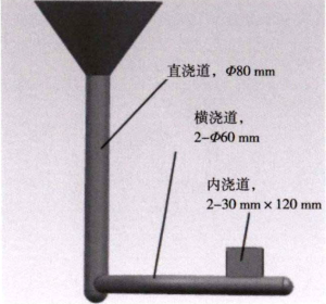 Fig. 7 Gating system of track pad casting