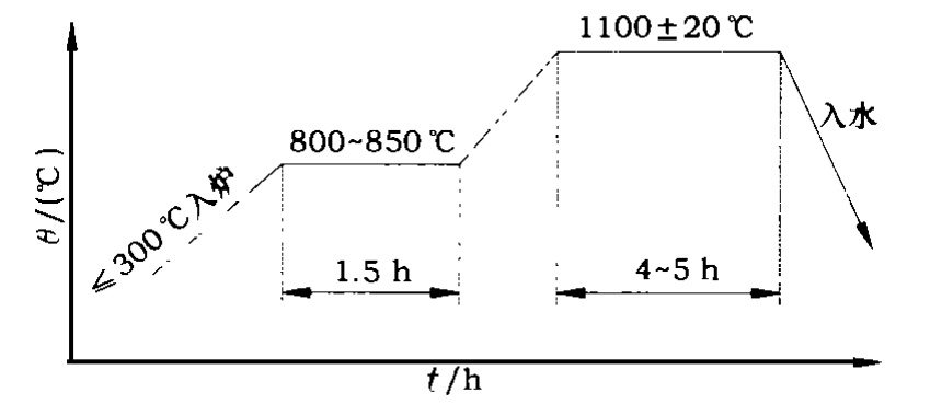 Figure 1. 90kg manganese steel hammer heat treatment