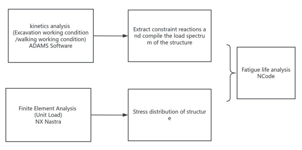 Figure 1. Fatigue life analysis process