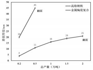 Figure 4. Thickness of wear on the working surface of grinding rolls made of different materials