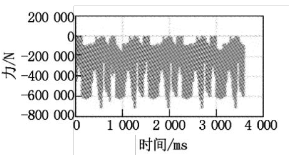 Figure 6. Force change curve in X direction