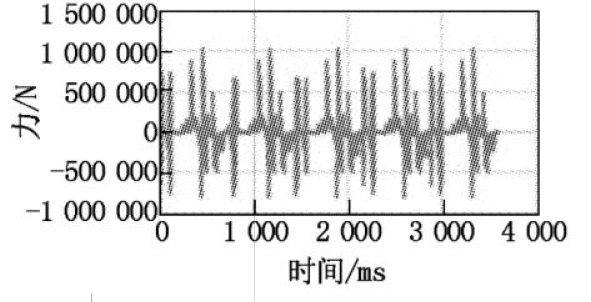 Figure 7. Force change curve in Y direction