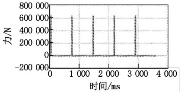 Figure 8. Driving force change curve