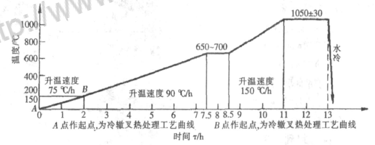 eat Treatment Process Improved for High Manganese Steel Crossing