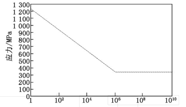 High manganese steel S-N curve