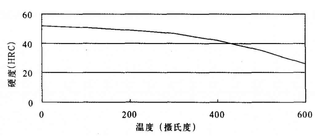 Relationship between tempering temperature and hardness