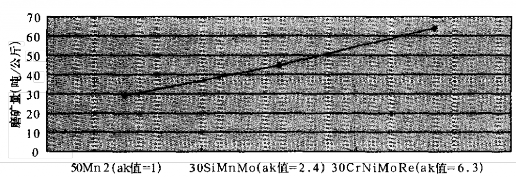 Relationship between toughness and wear resistance of materials