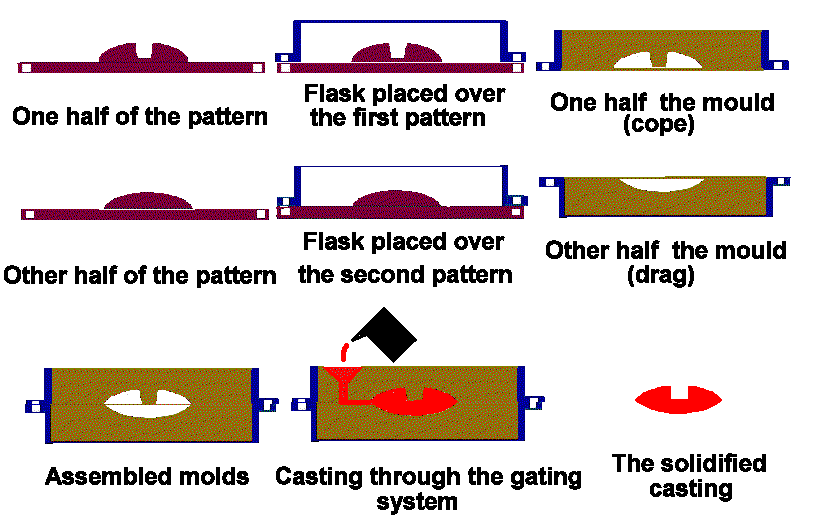 sand-casting-basic-process