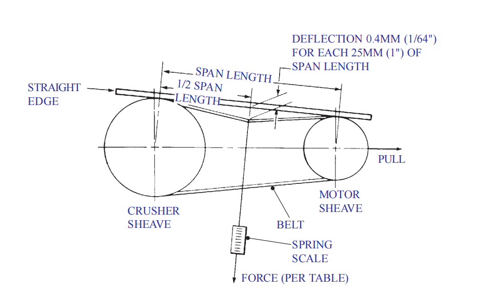 Tension deflection method