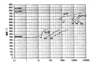 The TTT curve of alloy steel 